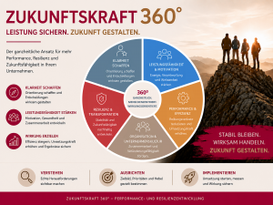 Warum Ihr Unternehmen gerade jetzt Zukunftskraft braucht –
